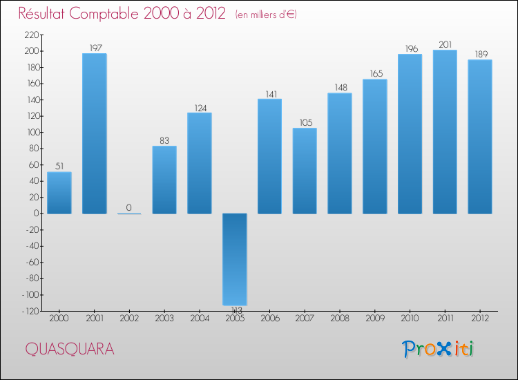 Evolution du résultat comptable pour la commune de QUASQUARA de 2000 à 2012 Evolution du résultat comptable pour QUASQUARA de 2000 à 2012