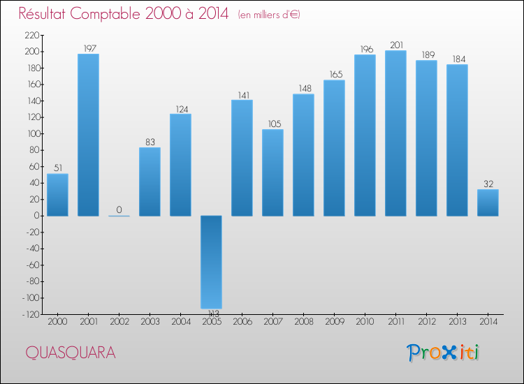 Evolution du résultat comptable pour la commune de QUASQUARA de 2000 à 2014 Evolution du résultat comptable pour QUASQUARA de 2000 à 2014