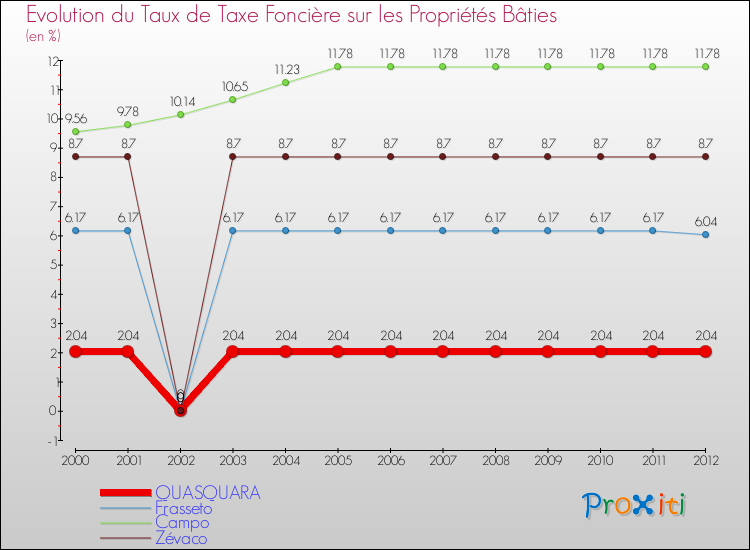 Evolution du taux de la taxe foncière sur le bati pour QUASQUARA et les communes proches de 2000 à 2012 Comparaison des taux de taxe foncière sur le bati pour QUASQUARA et les communes voisines de 2000 à 2012
