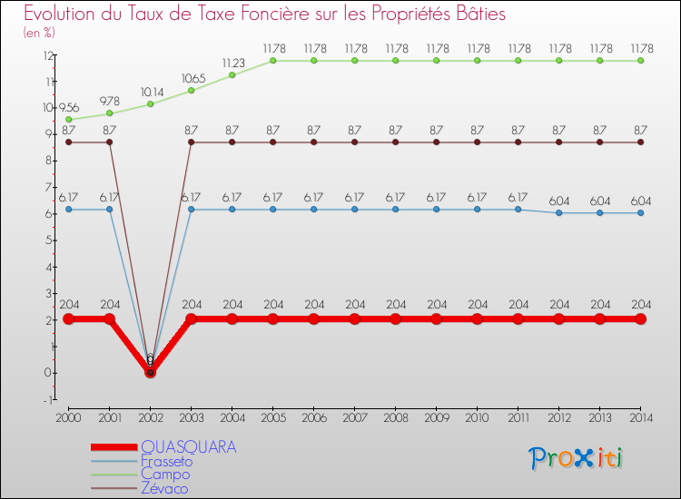 Evolution du taux de la taxe foncière sur le bati pour QUASQUARA et les communes proches de 2000 à 2014 Comparaison des taux de taxe foncière sur le bati pour QUASQUARA et les communes voisines de 2000 à 2014