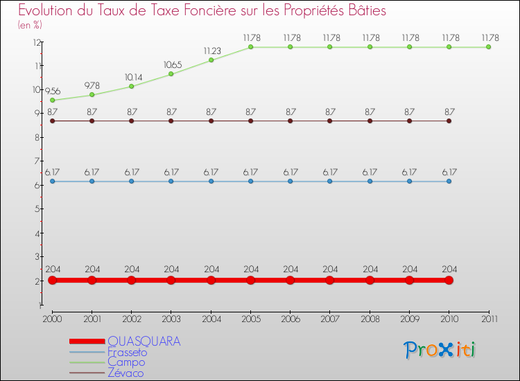 Evolution du taux de la taxe foncière sur le bati pour QUASQUARA et les communes proches Comparaison des taux de taxe foncière sur le bati pour QUASQUARA et les communes voisines