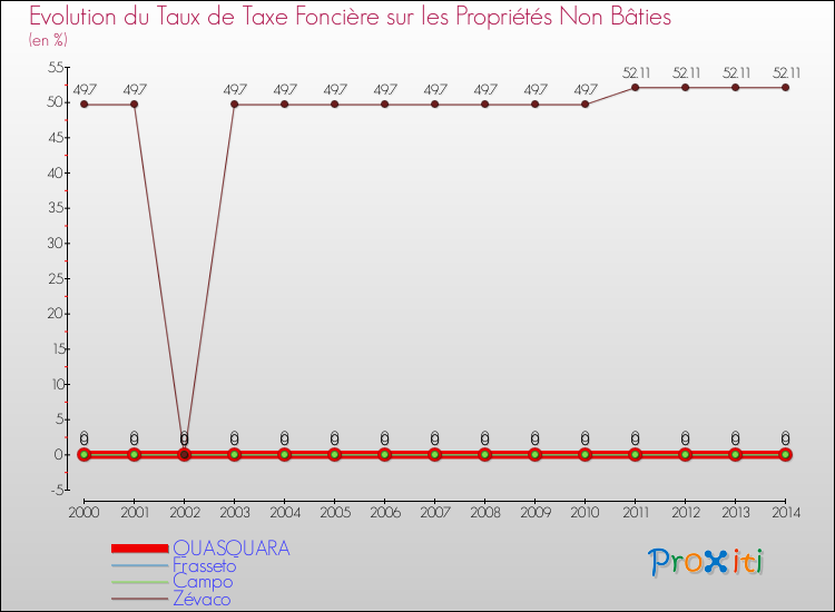 Evolution du taux de la taxe foncière sur les immeubles et terrains non batis pour QUASQUARA et les communes proches de 2000 à 2014 Comparaison des taux de la taxe foncière sur les immeubles et terrains non batis pour QUASQUARA et les communes voisines de 2000 à 2014