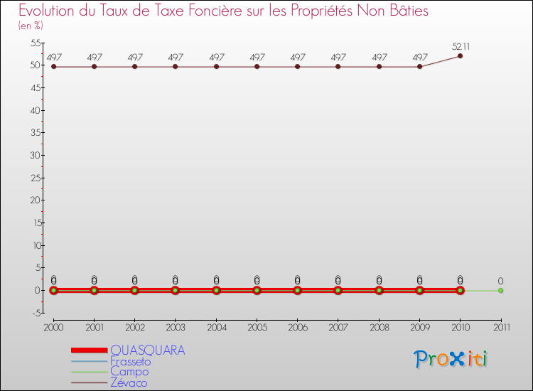 Evolution du taux de la taxe foncière sur les immeubles et terrains non batis pour QUASQUARA et les communes proches Comparaison des taux de la taxe foncière sur les immeubles et terrains non batis pour QUASQUARA et les communes voisines