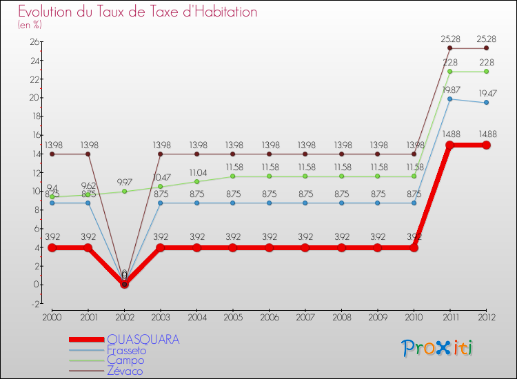 Evolution du taux de la taxe d'habitation pour QUASQUARA et les communes proches Comparaison des taux de la taxe d'habitation pour QUASQUARA et les communes voisines