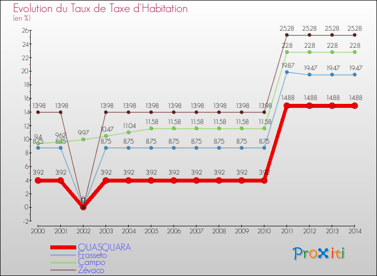 Evolution du taux de la taxe d'habitation pour QUASQUARA et les communes proches de 2000 à 2014 Comparaison des taux de la taxe d'habitation pour QUASQUARA et les communes voisines de 2000 à 2014