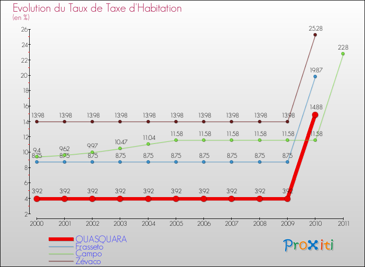 Evolution du taux de la taxe d'habitation pour QUASQUARA et les communes proches Comparaison des taux de la taxe d'habitation pour QUASQUARA et les communes voisines