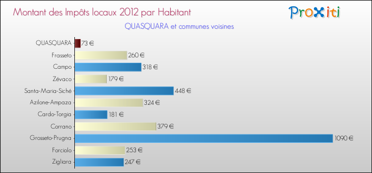 Montant des impôts locaux par Habitant pour QUASQUARA et les communes proches Comparaison des impôts locaux par habitant pour QUASQUARA et les communes voisines