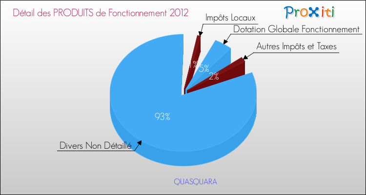 Décomposition du Budget de Fonctionnement 2012 de la commune de QUASQUARA Budget de Fonctionnement 2012 pour la commune de QUASQUARA