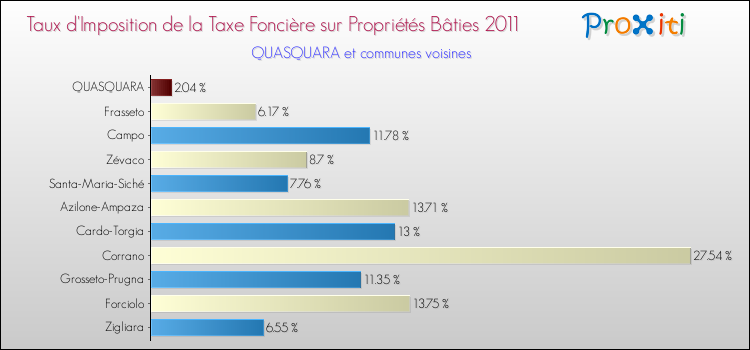 Taux d'imposition de la taxe foncière sur le bati 2011 pour QUASQUARA et les communes proches Comparaison des taux d'imposition de la taxe foncière sur le bati 2011 pour QUASQUARA et les communes voisines