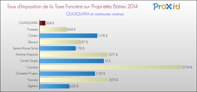 Taux d'imposition de la taxe foncière sur le bati 2014 pour QUASQUARA et les communes proches Comparaison des taux d'imposition de la taxe foncière sur le bati 2014 pour QUASQUARA et les communes voisines