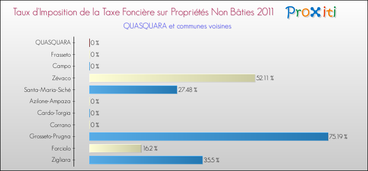 Taux d'imposition de la taxe foncière sur les immeubles et terrains non batis 2011 pour QUASQUARA et les communes proches Comparaison des taux d'imposition de la taxe foncière sur les immeubles et terrains non batis 2011 pour QUASQUARA et les communes voisines