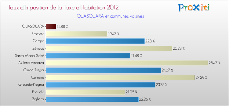 Taux d'imposition de la taxe d'habitation 2012 pour QUASQUARA et les communes proches Comparaison des taux d'imposition de la taxe d'habitation 2012 pour QUASQUARA et les communes voisines