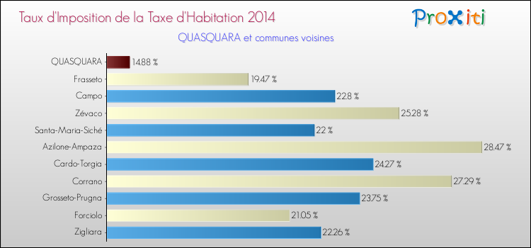 Taux d'imposition de la taxe d'habitation 2014 pour QUASQUARA et les communes proches Comparaison des taux d'imposition de la taxe d'habitation 2014 pour QUASQUARA et les communes voisines