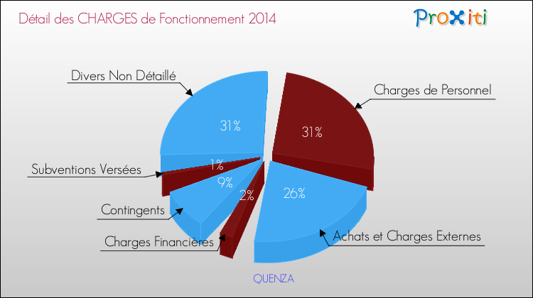 Décomposition des Charges de Fonctionnement 2014 de la commune de QUENZA Charges de Fonctionnement 2014 pour la commune de QUENZA