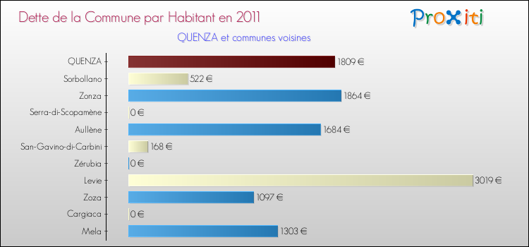 Dette par habitant de la commune en 2011 pour QUENZA et les communes proches Comparaison de la dette par habitant de la commune en 2011 pour QUENZA et les communes voisines
