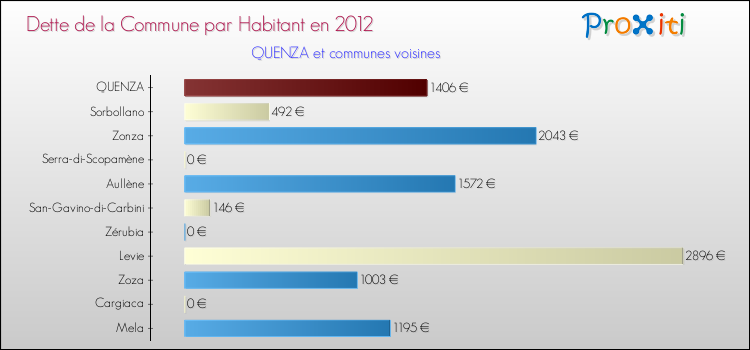 Dette par habitant de la commune en 2012 pour QUENZA et les communes proches Comparaison de la dette par habitant de la commune en 2012 pour QUENZA et les communes voisines