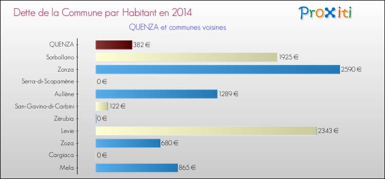 Dette par habitant de la commune en 2014 pour QUENZA et les communes proches Comparaison de la dette par habitant de la commune en 2014 pour QUENZA et les communes voisines