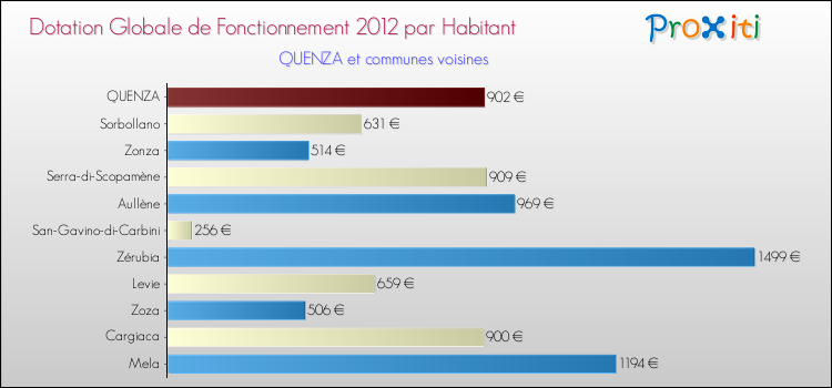 Montant des dotations globales de fonctionnement DGF par Habitant pour QUENZA et les communes proches Comparaison des des dotations globales de fonctionnement DGF par habitant pour QUENZA et les communes voisines