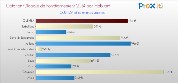Montant des dotations globales de fonctionnement DGF par Habitant pour QUENZA et les communes proches en 2014. Comparaison des des dotations globales de fonctionnement DGF par habitant pour QUENZA et les communes voisines en 2014.