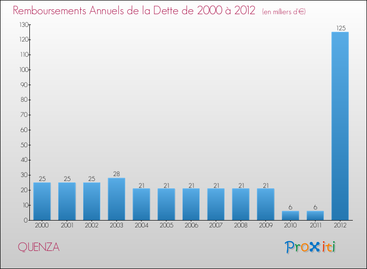 Evolution de l'annuité de la dette pour la commune de QUENZA de 2000 à 2012 Annuités de la dette pour QUENZA de 2000 à 2012