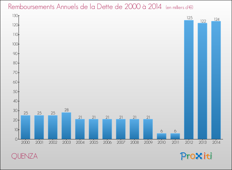 Evolution de l'annuité de la dette pour la commune de QUENZA de 2000 à 2014 Annuités de la dette pour QUENZA de 2000 à 2014