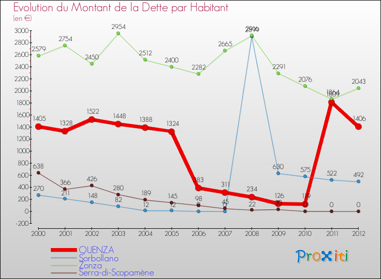 Evolution de la dette par habitant pour la commune de QUENZA et les communes proches de 2000 à 2012 Comparaison de la dette par habitant pour QUENZA et les communes voisines de 2000 à 2012