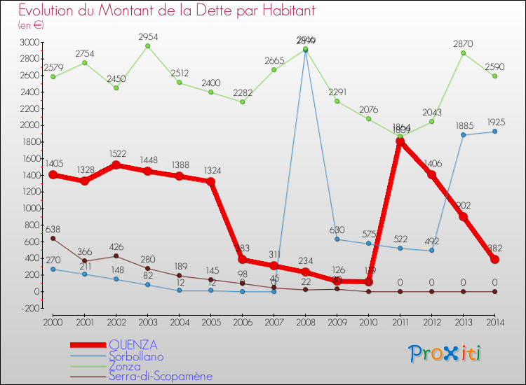 Evolution de la dette par habitant pour la commune de QUENZA et les communes proches de 2000 à 2014 Comparaison de la dette par habitant pour QUENZA et les communes voisines de 2000 à 2014