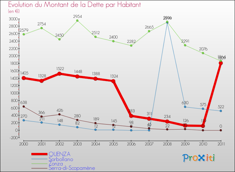 Evolution de la dette par habitant pour la commune de QUENZA et les communes proches Comparaison de la dette par habitant pour QUENZA et les communes voisines