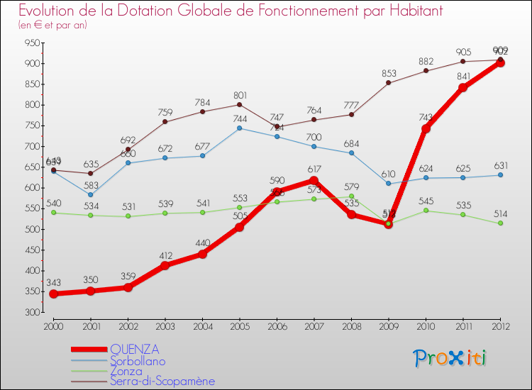 Evolution et montant de la dotation globale de fonctionnement par Habitant pour QUENZA et les communes proches Comparaison des dotations globales de fonctionnement par habitant pour QUENZA et les communes voisines