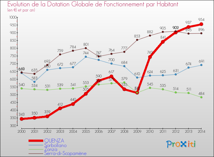 Evolution et montant de la dotation globale de fonctionnement par Habitant pour QUENZA et les communes proches de 2000 à 2014. Comparaison des dotations globales de fonctionnement par habitant pour QUENZA et les communes voisines de 2000 à 2014.