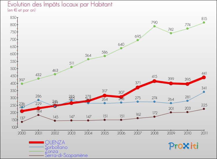 Evolution et montant des impôts locaux par Habitant pour QUENZA et les communes proches Comparaison des impôts locaux par habitant pour QUENZA et les communes voisines