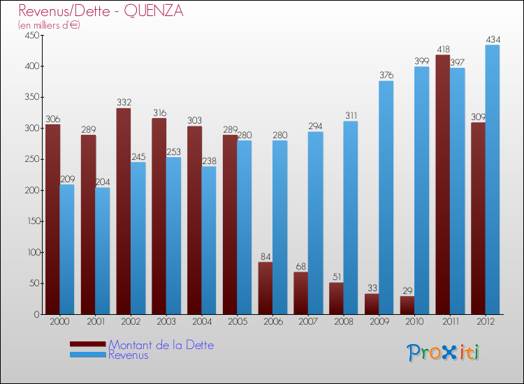 Evolution comparée de la dette et des revenus pour la commune de QUENZA de 2000 à 2012 Comparaison de la dette et des revenus pour QUENZA de 2000 à 2012