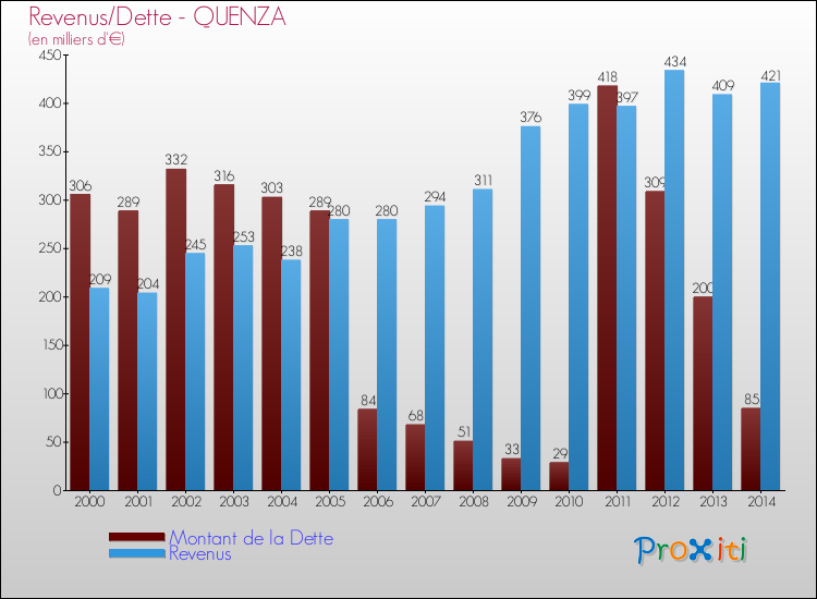 Evolution comparée de la dette et des revenus pour la commune de QUENZA de 2000 à 2014 Comparaison de la dette et des revenus pour QUENZA de 2000 à 2014