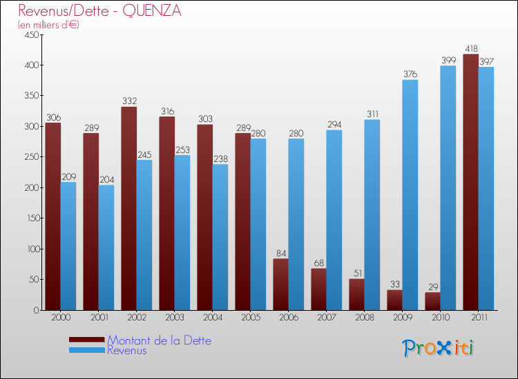Evolution comparée de la dette et des revenus pour la commune de QUENZA de 2000 à 2011 Comparaison de la dette et des revenus pour QUENZA de 2000 à 2011