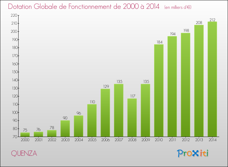 Evolution du montant de la Dotation Globale de Fonctionnement pour la commune de QUENZA de 2000 à 2014 Evolution du montant de la Dotation Globale de Fonctionnement pour QUENZA de 2000 à 2014