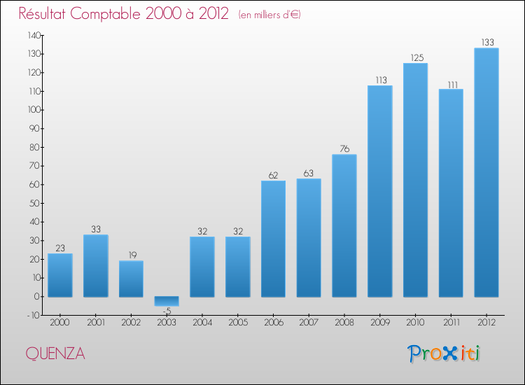 Evolution du résultat comptable pour la commune de QUENZA de 2000 à 2012 Evolution du résultat comptable pour QUENZA de 2000 à 2012