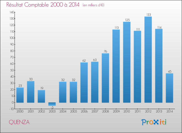 Evolution du résultat comptable pour la commune de QUENZA de 2000 à 2014 Evolution du résultat comptable pour QUENZA de 2000 à 2014