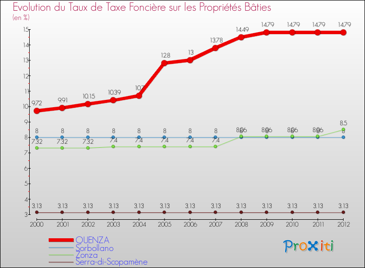 Evolution du taux de la taxe foncière sur le bati pour QUENZA et les communes proches de 2000 à 2012 Comparaison des taux de taxe foncière sur le bati pour QUENZA et les communes voisines de 2000 à 2012