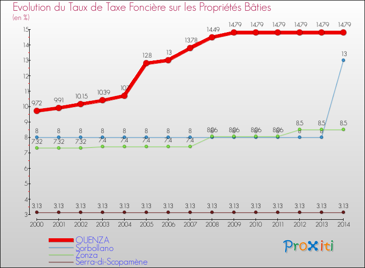 Evolution du taux de la taxe foncière sur le bati pour QUENZA et les communes proches de 2000 à 2014 Comparaison des taux de taxe foncière sur le bati pour QUENZA et les communes voisines de 2000 à 2014