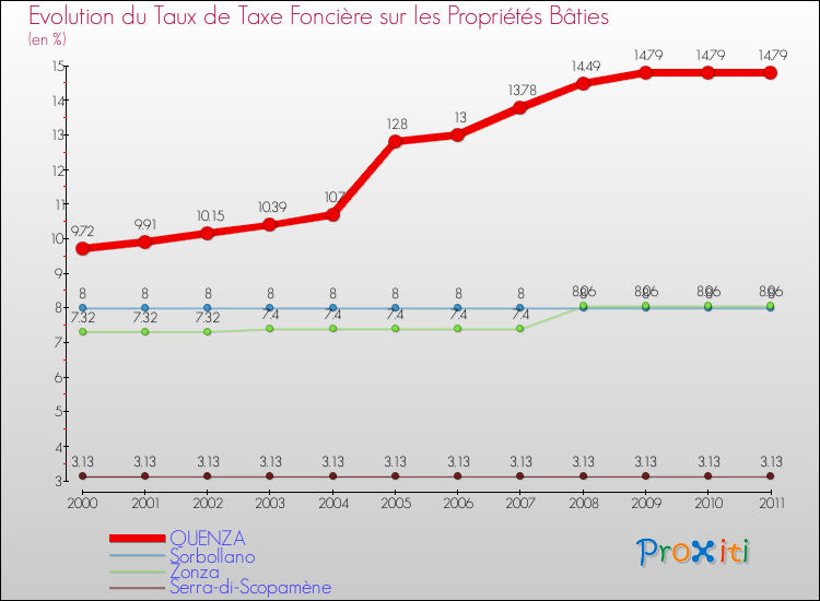 Evolution du taux de la taxe foncière sur le bati pour QUENZA et les communes proches Comparaison des taux de taxe foncière sur le bati pour QUENZA et les communes voisines