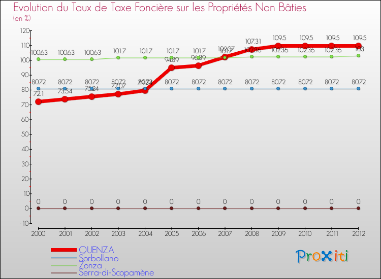 Evolution du taux de la taxe foncière sur les immeubles et terrains non batis pour QUENZA et les communes proches de 2000 à 2012 Comparaison des taux de la taxe foncière sur les immeubles et terrains non batis pour QUENZA et les communes voisines de 2000 à 2012