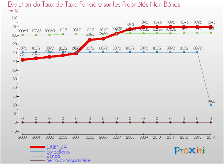 Evolution du taux de la taxe foncière sur les immeubles et terrains non batis pour QUENZA et les communes proches de 2000 à 2014 Comparaison des taux de la taxe foncière sur les immeubles et terrains non batis pour QUENZA et les communes voisines de 2000 à 2014