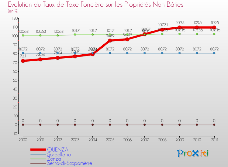 Evolution du taux de la taxe foncière sur les immeubles et terrains non batis pour QUENZA et les communes proches Comparaison des taux de la taxe foncière sur les immeubles et terrains non batis pour QUENZA et les communes voisines