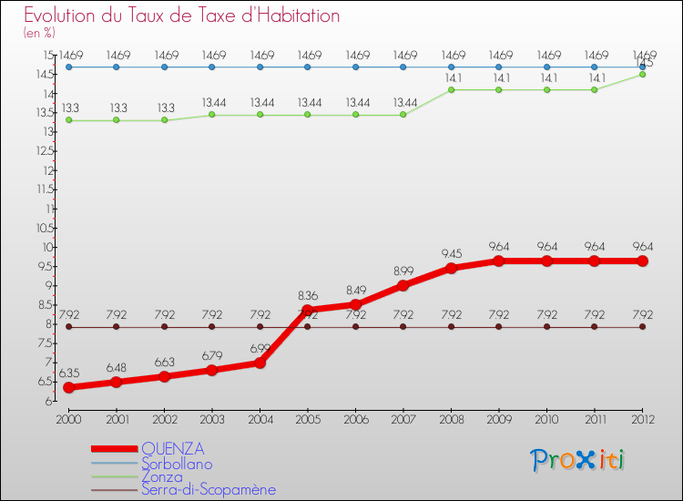 Evolution du taux de la taxe d'habitation pour QUENZA et les communes proches Comparaison des taux de la taxe d'habitation pour QUENZA et les communes voisines
