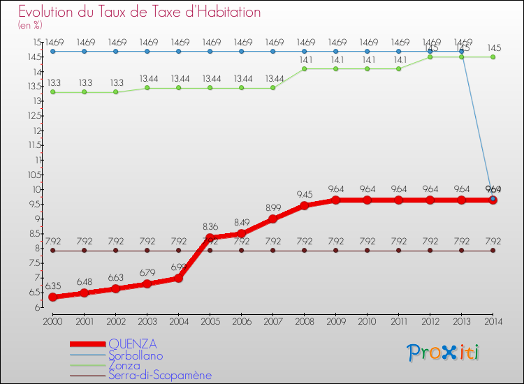 Evolution du taux de la taxe d'habitation pour QUENZA et les communes proches de 2000 à 2014 Comparaison des taux de la taxe d'habitation pour QUENZA et les communes voisines de 2000 à 2014