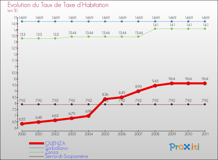 Evolution du taux de la taxe d'habitation pour QUENZA et les communes proches Comparaison des taux de la taxe d'habitation pour QUENZA et les communes voisines