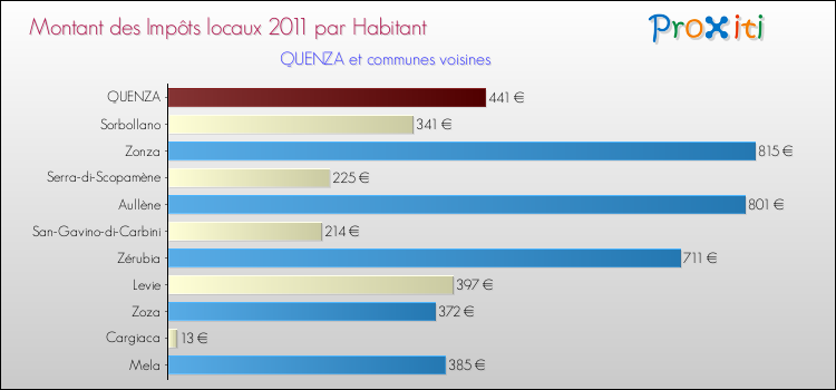 Montant des impôts locaux par Habitant pour QUENZA et les communes proches Comparaison des impôts locaux par habitant pour QUENZA et les communes voisines