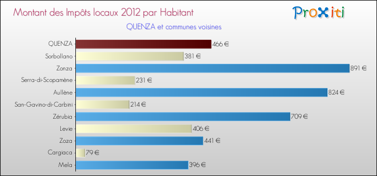 Montant des impôts locaux par Habitant pour QUENZA et les communes proches Comparaison des impôts locaux par habitant pour QUENZA et les communes voisines
