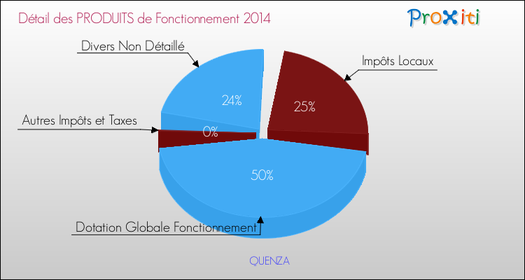 Décomposition du Budget de Fonctionnement 2014 de la commune de QUENZA Budget de Fonctionnement 2014 pour la commune de QUENZA