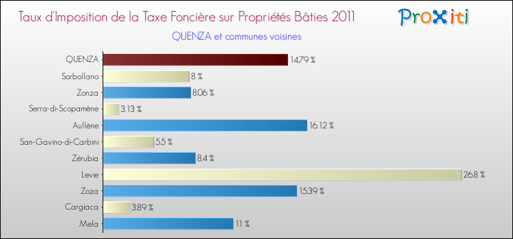 Taux d'imposition de la taxe foncière sur le bati 2011 pour QUENZA et les communes proches Comparaison des taux d'imposition de la taxe foncière sur le bati 2011 pour QUENZA et les communes voisines